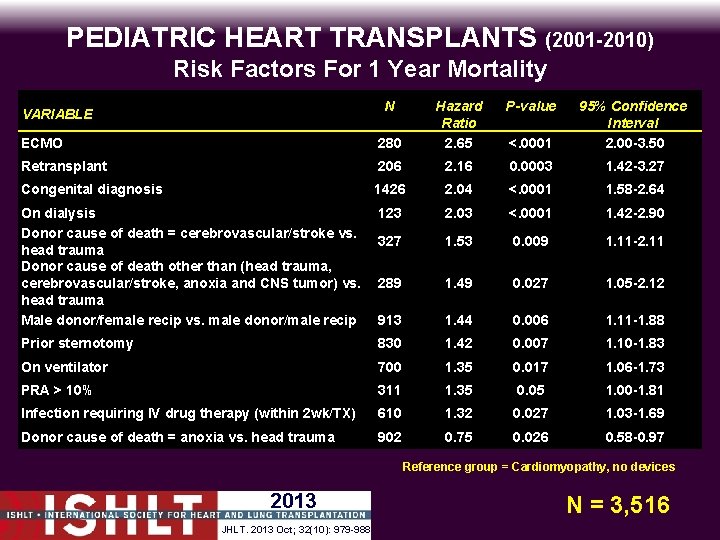 PEDIATRIC HEART TRANSPLANTS (2001 -2010) Risk Factors For 1 Year Mortality N ECMO 280
