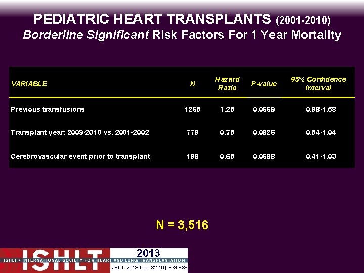 PEDIATRIC HEART TRANSPLANTS (2001 -2010) Borderline Significant Risk Factors For 1 Year Mortality N