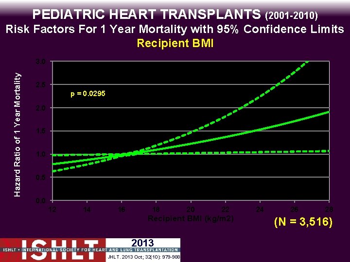 PEDIATRIC HEART TRANSPLANTS (2001 -2010) Risk Factors For 1 Year Mortality with 95% Confidence
