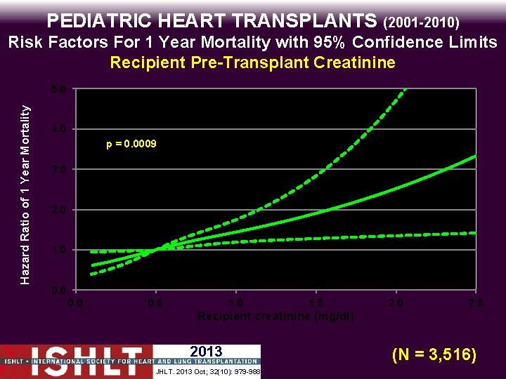 PEDIATRIC HEART TRANSPLANTS (2001 -2010) Risk Factors For 1 Year Mortality with 95% Confidence