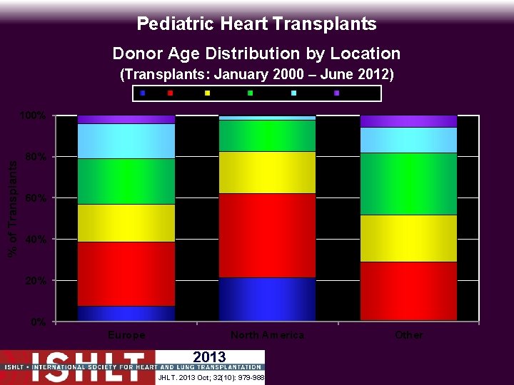 Pediatric Heart Transplants Donor Age Distribution by Location (Transplants: January 2000 – June 2012)