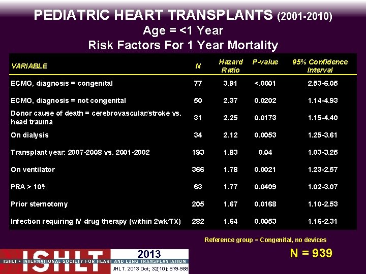 PEDIATRIC HEART TRANSPLANTS (2001 -2010) Age = <1 Year Risk Factors For 1 Year
