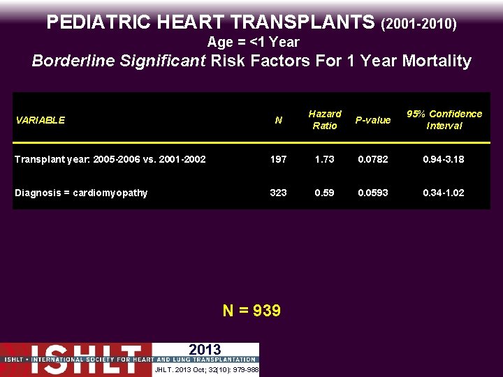 PEDIATRIC HEART TRANSPLANTS (2001 -2010) Age = <1 Year Borderline Significant Risk Factors For