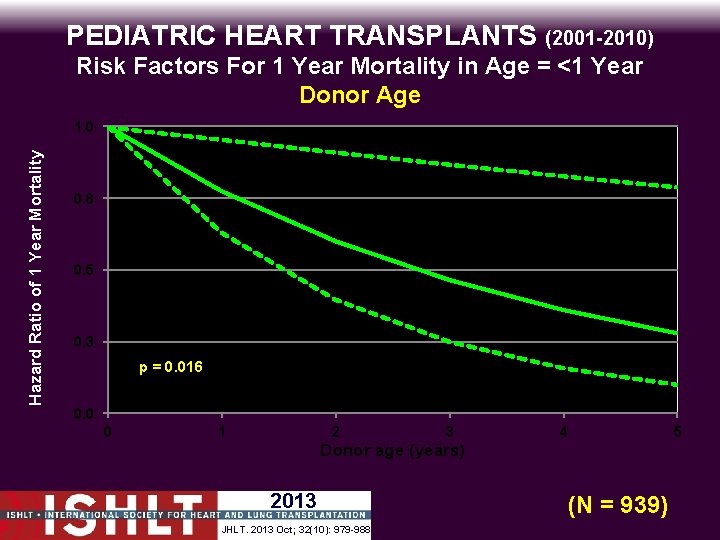 PEDIATRIC HEART TRANSPLANTS (2001 -2010) Risk Factors For 1 Year Mortality in Age =