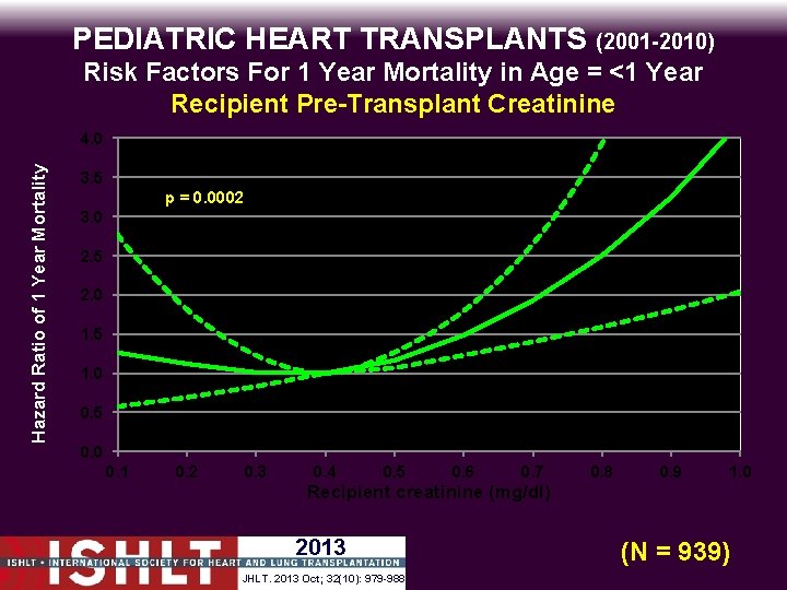 PEDIATRIC HEART TRANSPLANTS (2001 -2010) Risk Factors For 1 Year Mortality in Age =