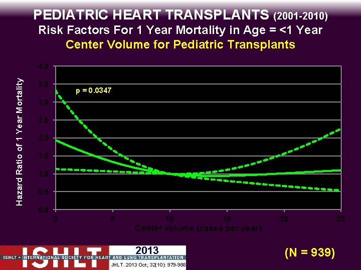 PEDIATRIC HEART TRANSPLANTS (2001 -2010) Risk Factors For 1 Year Mortality in Age =