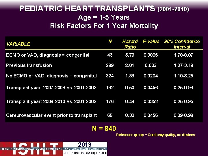 PEDIATRIC HEART TRANSPLANTS (2001 -2010) Age = 1 -5 Years Risk Factors For 1