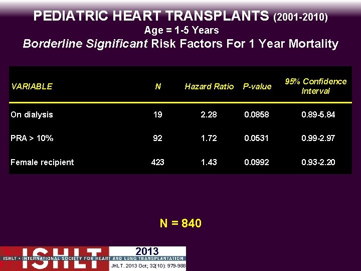 PEDIATRIC HEART TRANSPLANTS (2001 -2010) Age = 1 -5 Years Borderline Significant Risk Factors