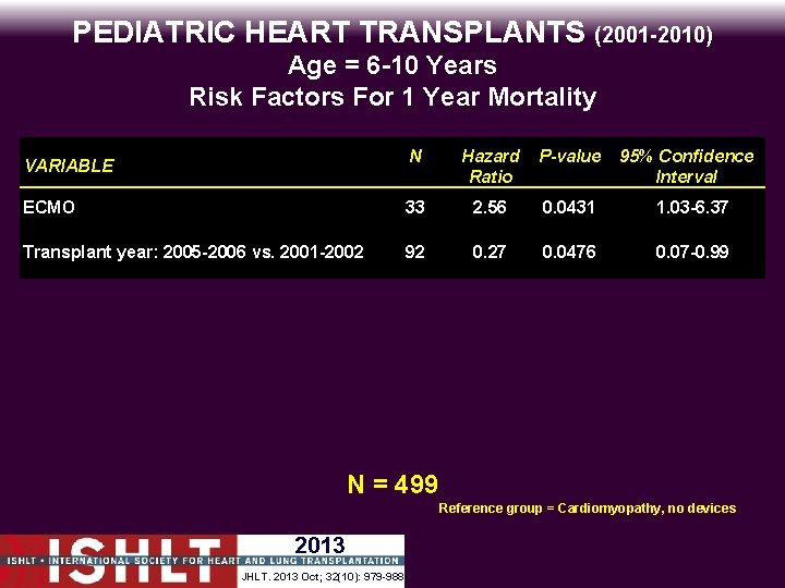 PEDIATRIC HEART TRANSPLANTS (2001 -2010) Age = 6 -10 Years Risk Factors For 1