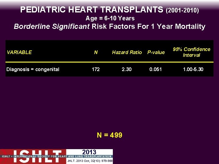 PEDIATRIC HEART TRANSPLANTS (2001 -2010) Age = 6 -10 Years Borderline Significant Risk Factors