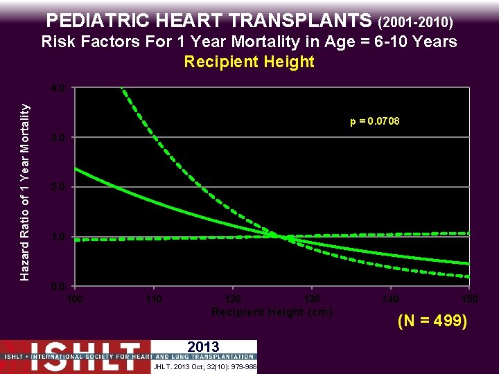 PEDIATRIC HEART TRANSPLANTS (2001 -2010) Risk Factors For 1 Year Mortality in Age =