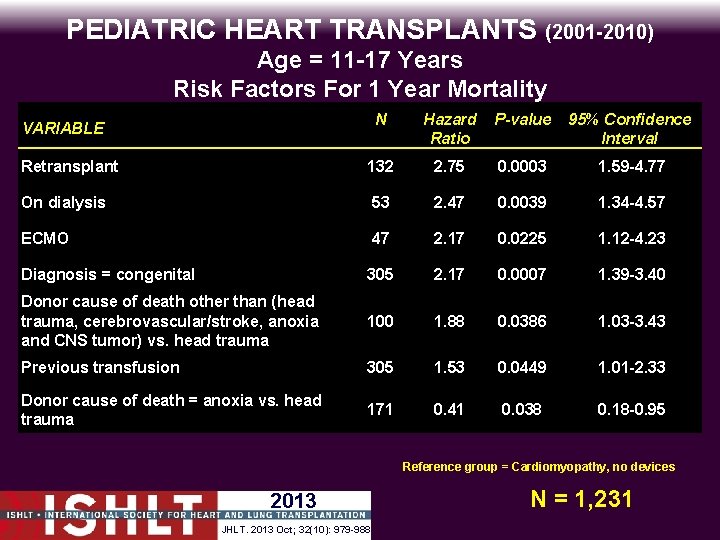 PEDIATRIC HEART TRANSPLANTS (2001 -2010) Age = 11 -17 Years Risk Factors For 1