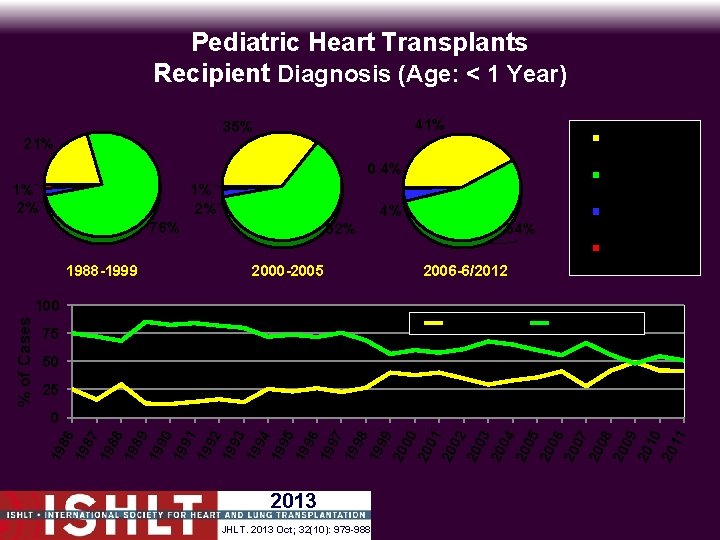 Pediatric Heart Transplants Recipient Diagnosis (Age: < 1 Year) 41% 35% Myopathy 21% 0.