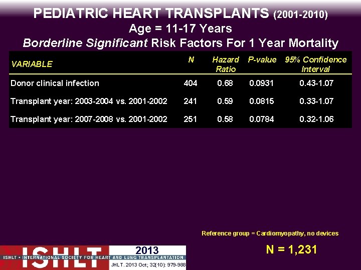 PEDIATRIC HEART TRANSPLANTS (2001 -2010) Age = 11 -17 Years Borderline Significant Risk Factors