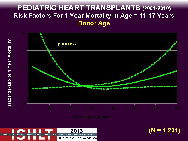 PEDIATRIC HEART TRANSPLANTS (2001 -2010) Risk Factors For 1 Year Mortality in Age =