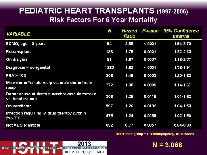 PEDIATRIC HEART TRANSPLANTS (1997 -2006) Risk Factors For 5 Year Mortality N Hazard Ratio