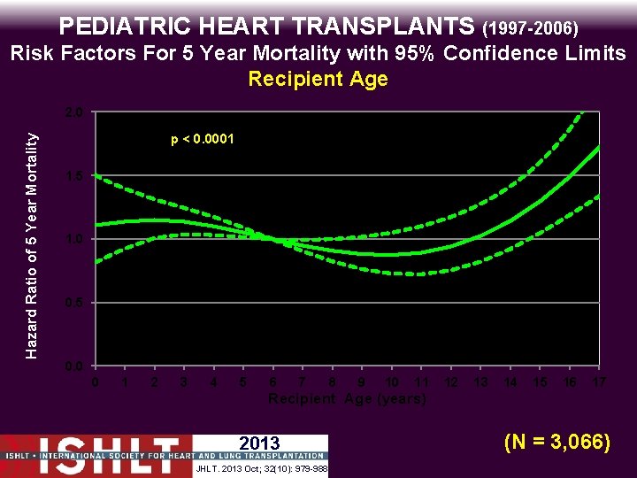 PEDIATRIC HEART TRANSPLANTS (1997 -2006) Risk Factors For 5 Year Mortality with 95% Confidence