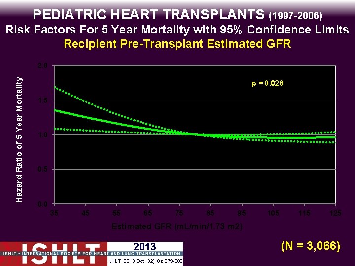 PEDIATRIC HEART TRANSPLANTS (1997 -2006) Risk Factors For 5 Year Mortality with 95% Confidence