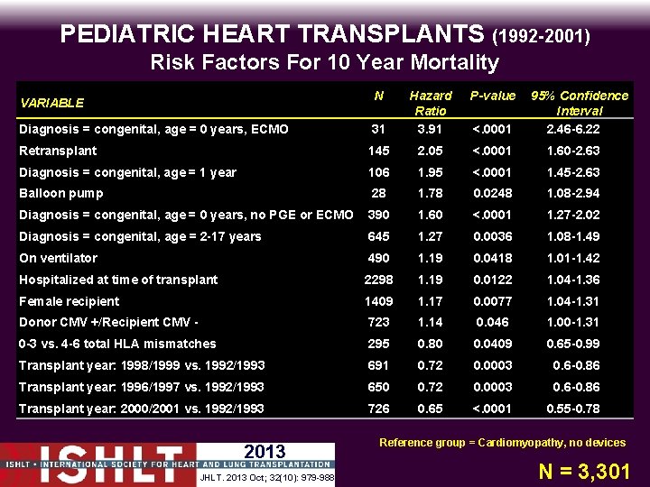 PEDIATRIC HEART TRANSPLANTS (1992 -2001) Risk Factors For 10 Year Mortality N Diagnosis =