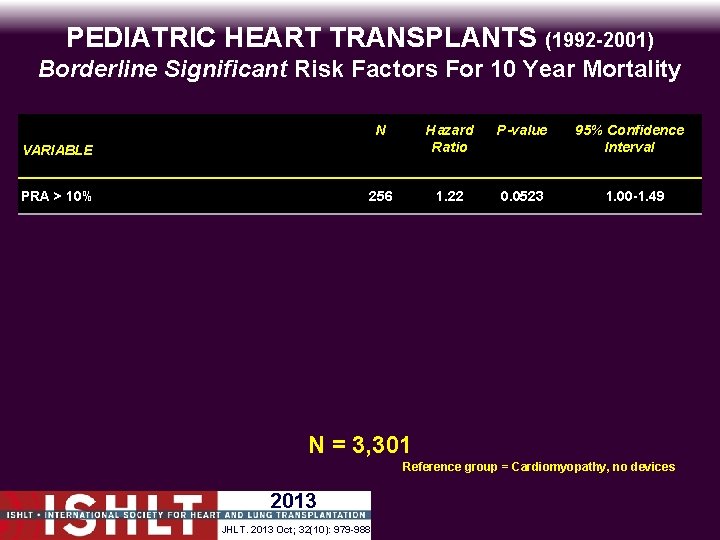 PEDIATRIC HEART TRANSPLANTS (1992 -2001) Borderline Significant Risk Factors For 10 Year Mortality N
