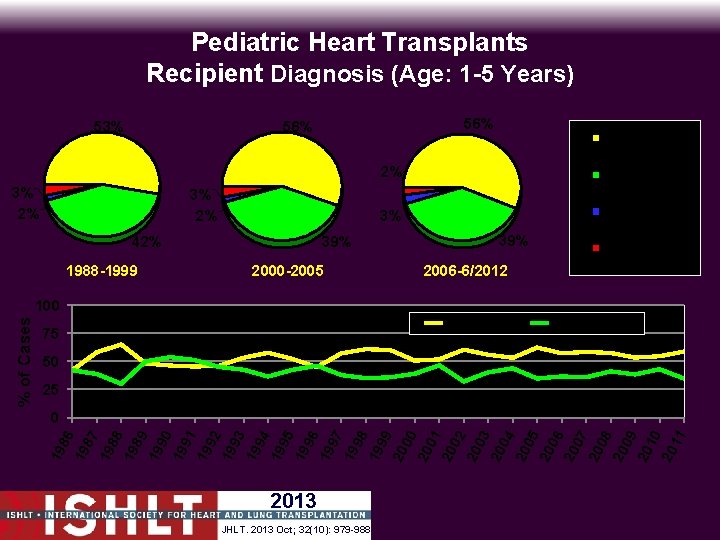 Pediatric Heart Transplants Recipient Diagnosis (Age: 1 -5 Years) 53% 56% 3% 2% 42%