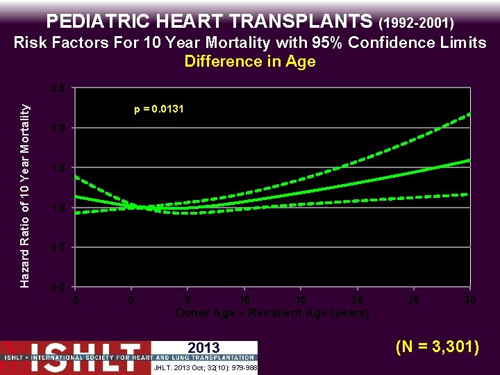 PEDIATRIC HEART TRANSPLANTS (1992 -2001) Risk Factors For 10 Year Mortality with 95% Confidence