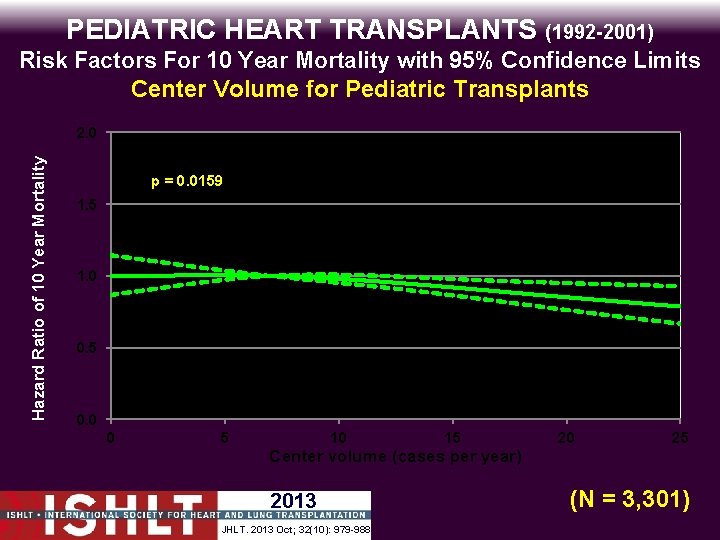 PEDIATRIC HEART TRANSPLANTS (1992 -2001) Risk Factors For 10 Year Mortality with 95% Confidence