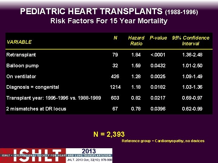 PEDIATRIC HEART TRANSPLANTS (1988 -1996) Risk Factors For 15 Year Mortality N Hazard Ratio