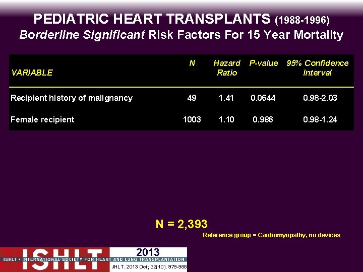 PEDIATRIC HEART TRANSPLANTS (1988 -1996) Borderline Significant Risk Factors For 15 Year Mortality N