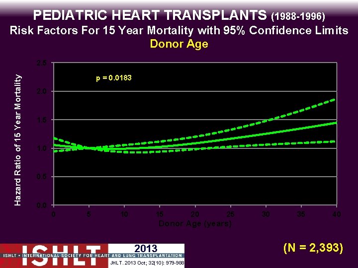 PEDIATRIC HEART TRANSPLANTS (1988 -1996) Risk Factors For 15 Year Mortality with 95% Confidence