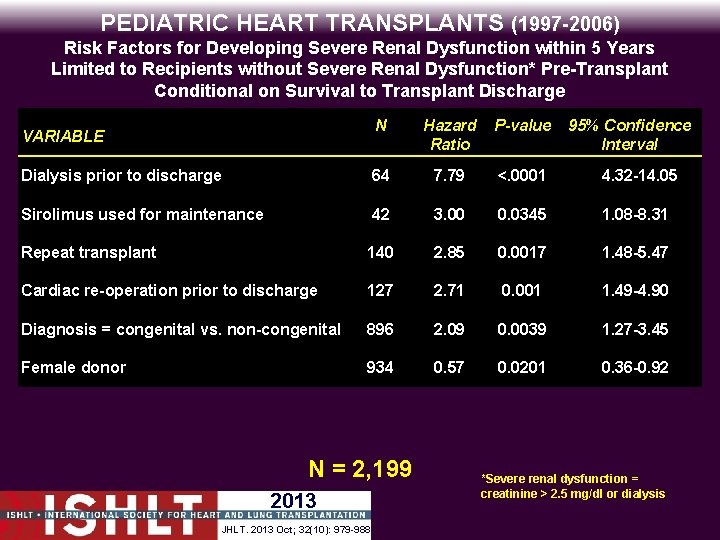 PEDIATRIC HEART TRANSPLANTS (1997 -2006) Risk Factors for Developing Severe Renal Dysfunction within 5