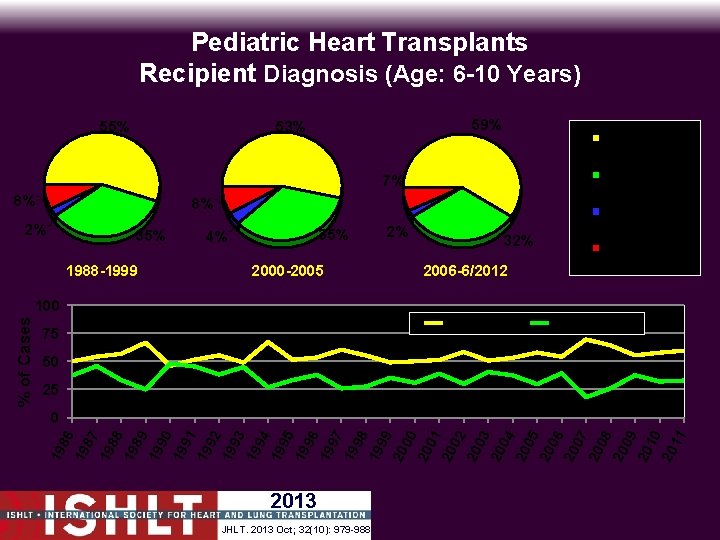 Pediatric Heart Transplants Recipient Diagnosis (Age: 6 -10 Years) 55% 59% 53% Myopathy Congenital