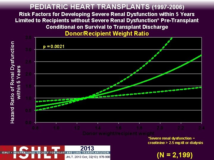 PEDIATRIC HEART TRANSPLANTS (1997 -2006) Hazard Ratio of Renal Dysfunction within 5 Years Risk