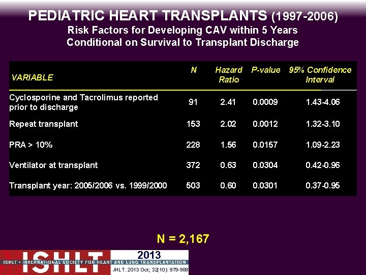 PEDIATRIC HEART TRANSPLANTS (1997 -2006) Risk Factors for Developing CAV within 5 Years Conditional