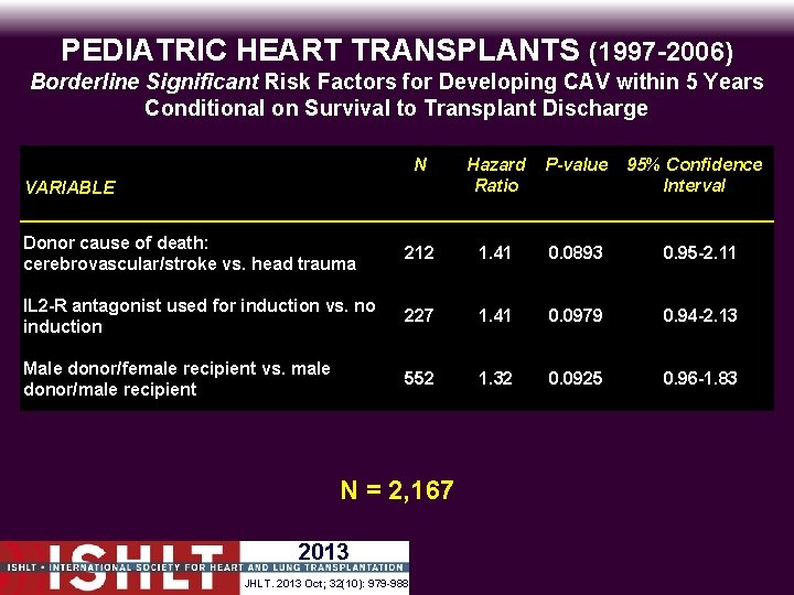PEDIATRIC HEART TRANSPLANTS (1997 -2006) Borderline Significant Risk Factors for Developing CAV within 5