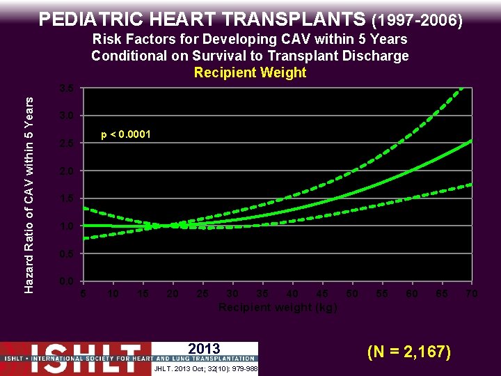 PEDIATRIC HEART TRANSPLANTS (1997 -2006) Hazard Ratio of CAV within 5 Years Risk Factors