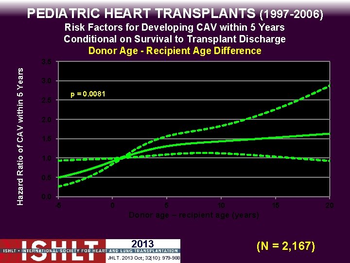 PEDIATRIC HEART TRANSPLANTS (1997 -2006) Hazard Ratio of CAV within 5 Years Risk Factors