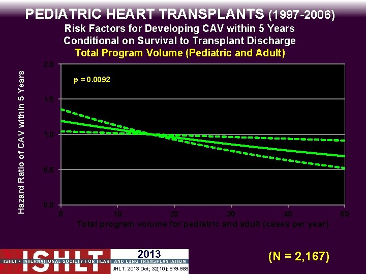 PEDIATRIC HEART TRANSPLANTS (1997 -2006) Hazard Ratio of CAV within 5 Years Risk Factors