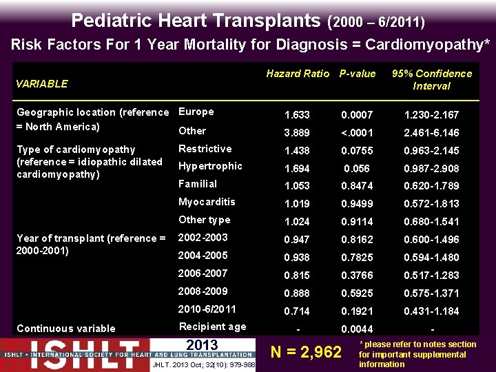 Pediatric Heart Transplants (2000 – 6/2011) Risk Factors For 1 Year Mortality for Diagnosis