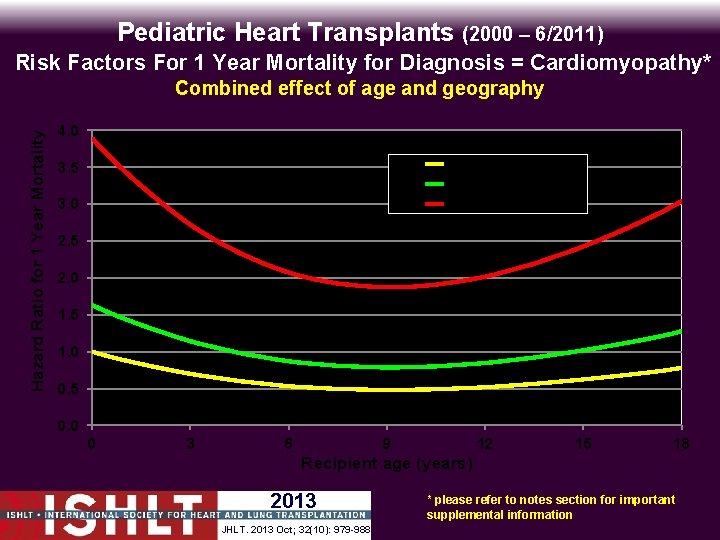 Pediatric Heart Transplants (2000 – 6/2011) Risk Factors For 1 Year Mortality for Diagnosis