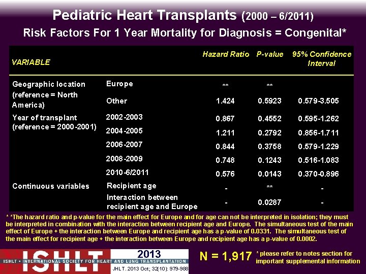 Pediatric Heart Transplants (2000 – 6/2011) Risk Factors For 1 Year Mortality for Diagnosis