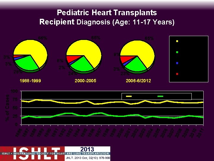 Pediatric Heart Transplants Recipient Diagnosis (Age: 11 -17 Years) 65% 66% 65% Congenital 9%