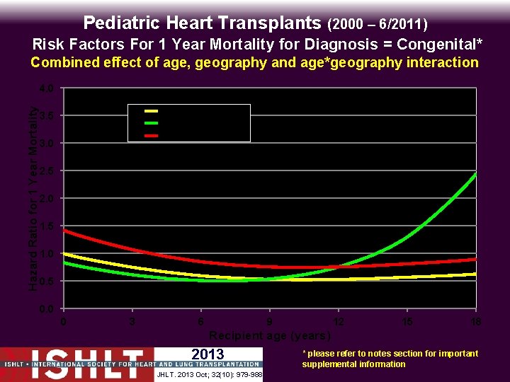 Pediatric Heart Transplants (2000 – 6/2011) Risk Factors For 1 Year Mortality for Diagnosis