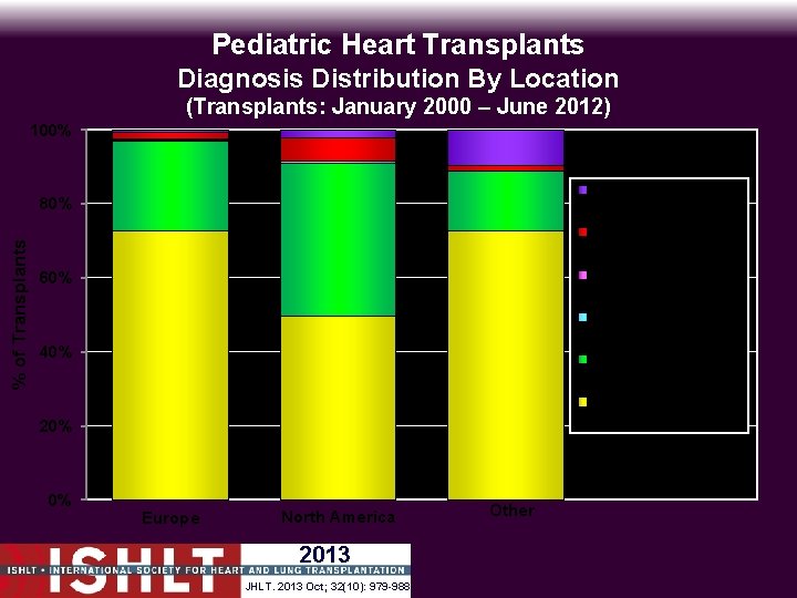 Pediatric Heart Transplants Diagnosis Distribution By Location (Transplants: January 2000 – June 2012) 100%