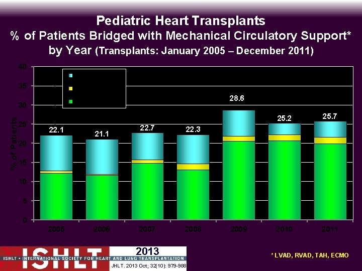 Pediatric Heart Transplants % of Patients Bridged with Mechanical Circulatory Support* by Year (Transplants: