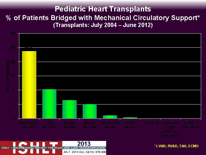 Pediatric Heart Transplants % of Patients Bridged with Mechanical Circulatory Support* (Transplants: July 2004