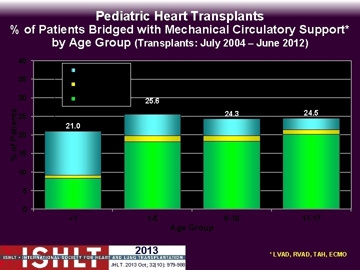 Pediatric Heart Transplants % of Patients Bridged with Mechanical Circulatory Support* by Age Group