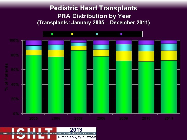 Pediatric Heart Transplants PRA Distribution by Year (Transplants: January 2005 – December 2011) 0