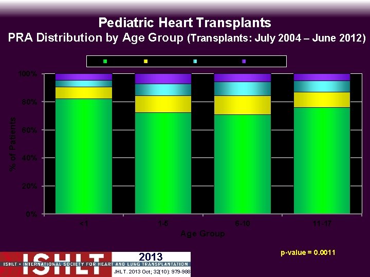Pediatric Heart Transplants PRA Distribution by Age Group (Transplants: July 2004 – June 2012)