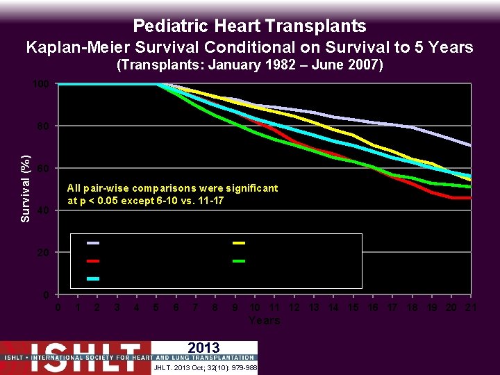 Pediatric Heart Transplants Kaplan-Meier Survival Conditional on Survival to 5 Years (Transplants: January 1982
